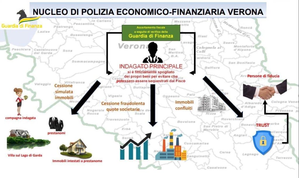 Evasore fiscale fingeva di venedere i propri beni per non pagare le tasse, sequestrate somme per 1,5 mln