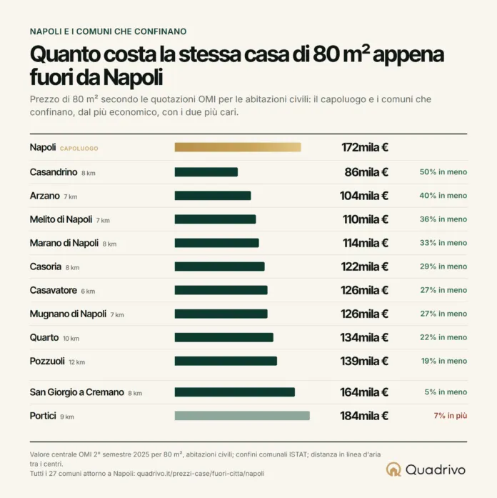 Grafico e mappa illustrativi dei prezzi delle case attorno a Napoli, con differenze di prezzo tra diverse località.
